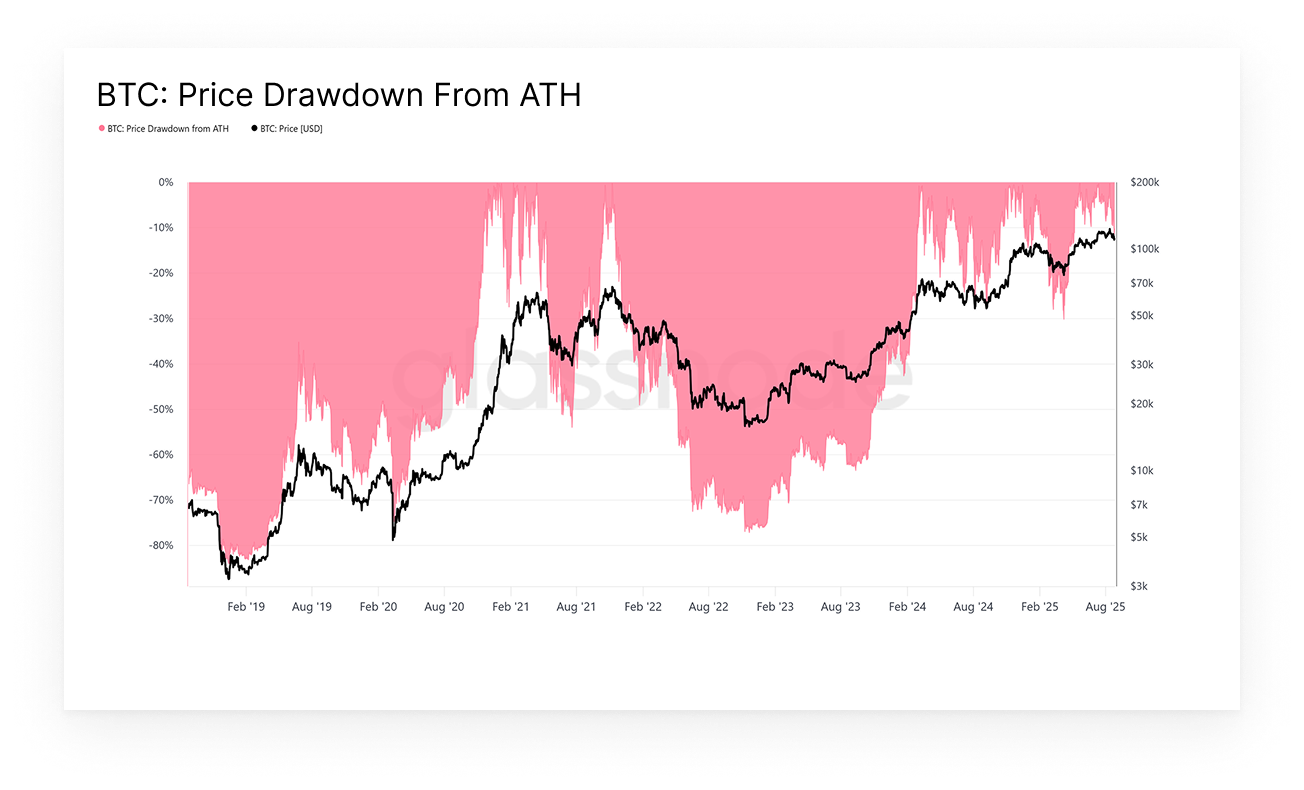 Glassnode Chart of the Week